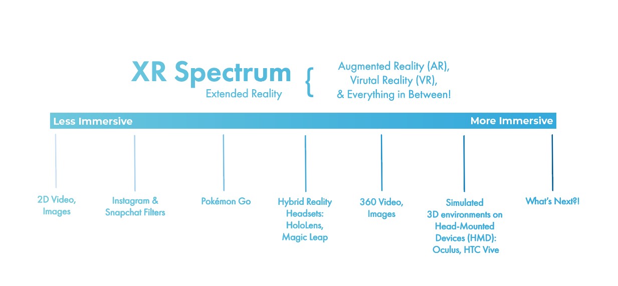 blue line that fades from lighter to darker and includes annotations that show the different types of XR experiences and their level of immersion