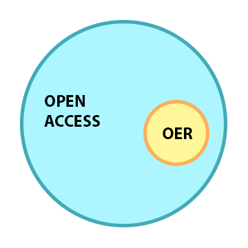 venn diagram showing relationship of OA including OER